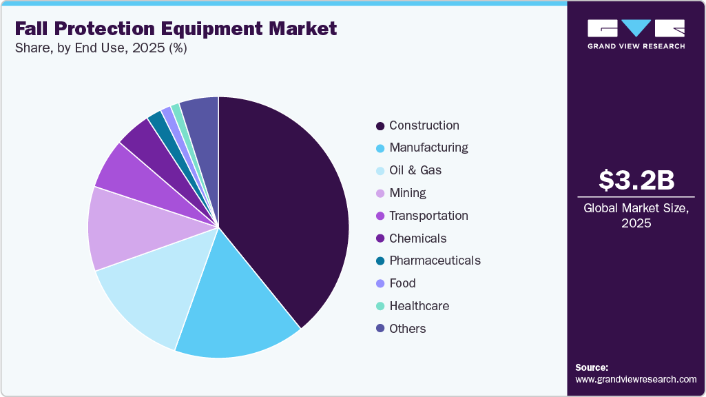 Fall Protection Equipment Market Share