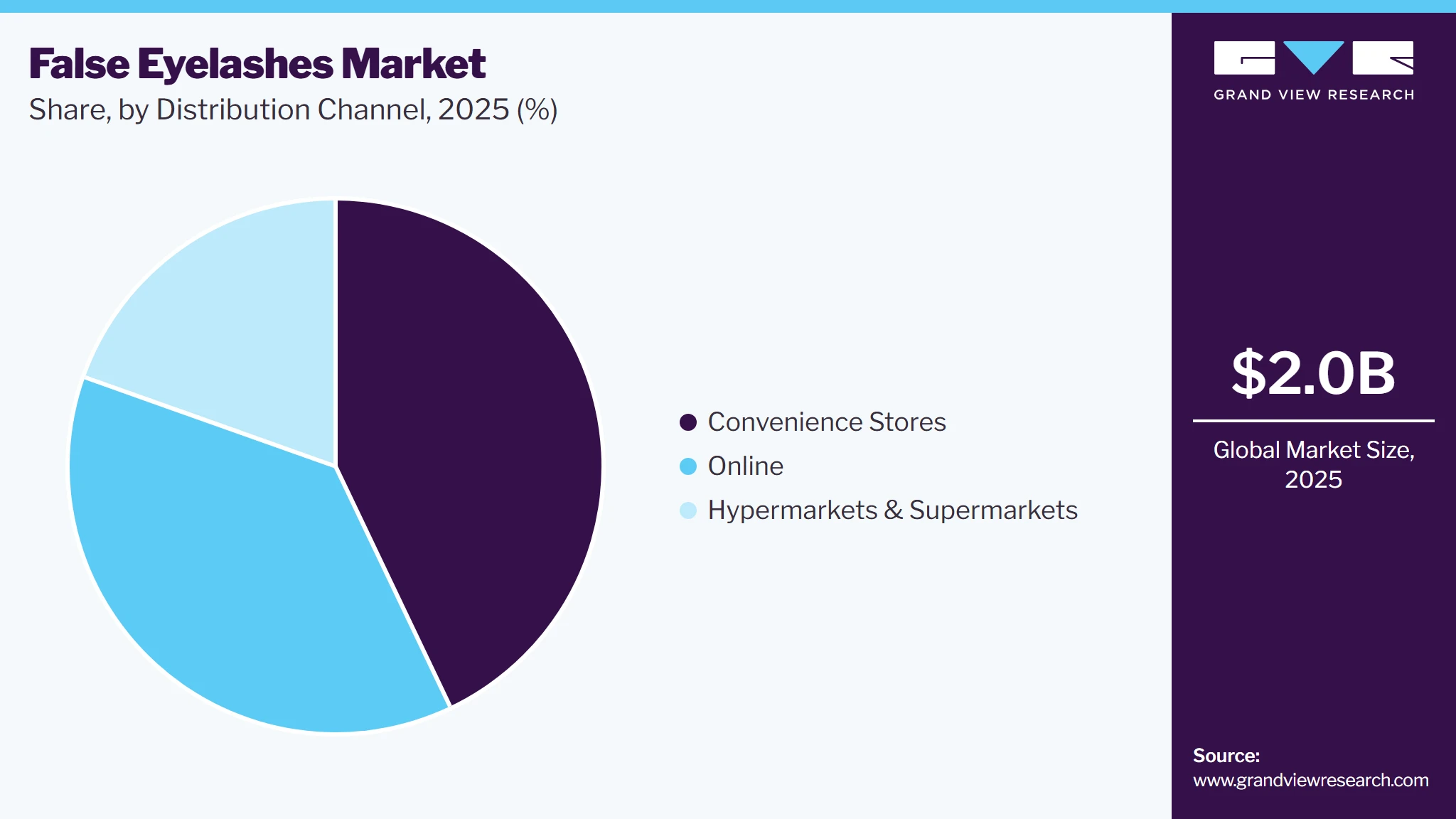 False Eyelashes Market Share