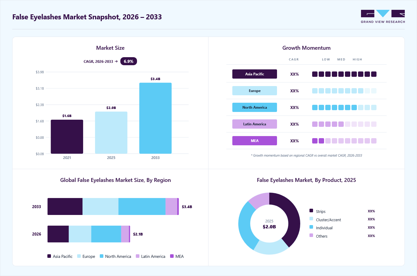 False eyelashes market overview: Grand View Research estimates the global market size at USD 2.0 billion in 2025, projected to grow from USD 2.1 billion in 2026 to USD 3.4 billion by 2033 at a 6.9% CAGR, with regional growth momentum.