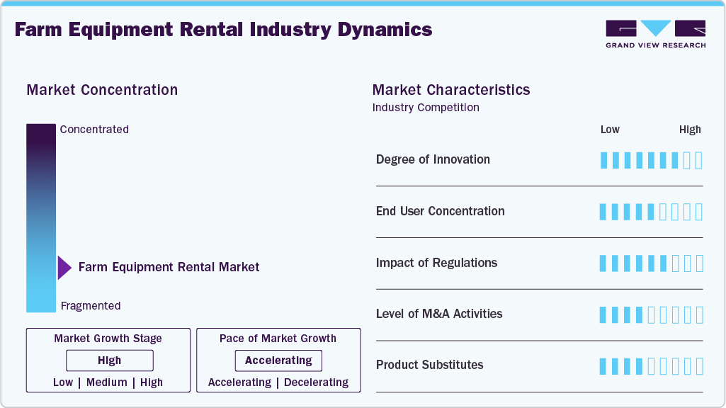 Farm Rentail System Farm Equipment Rental Market Size Report, 2026-2033