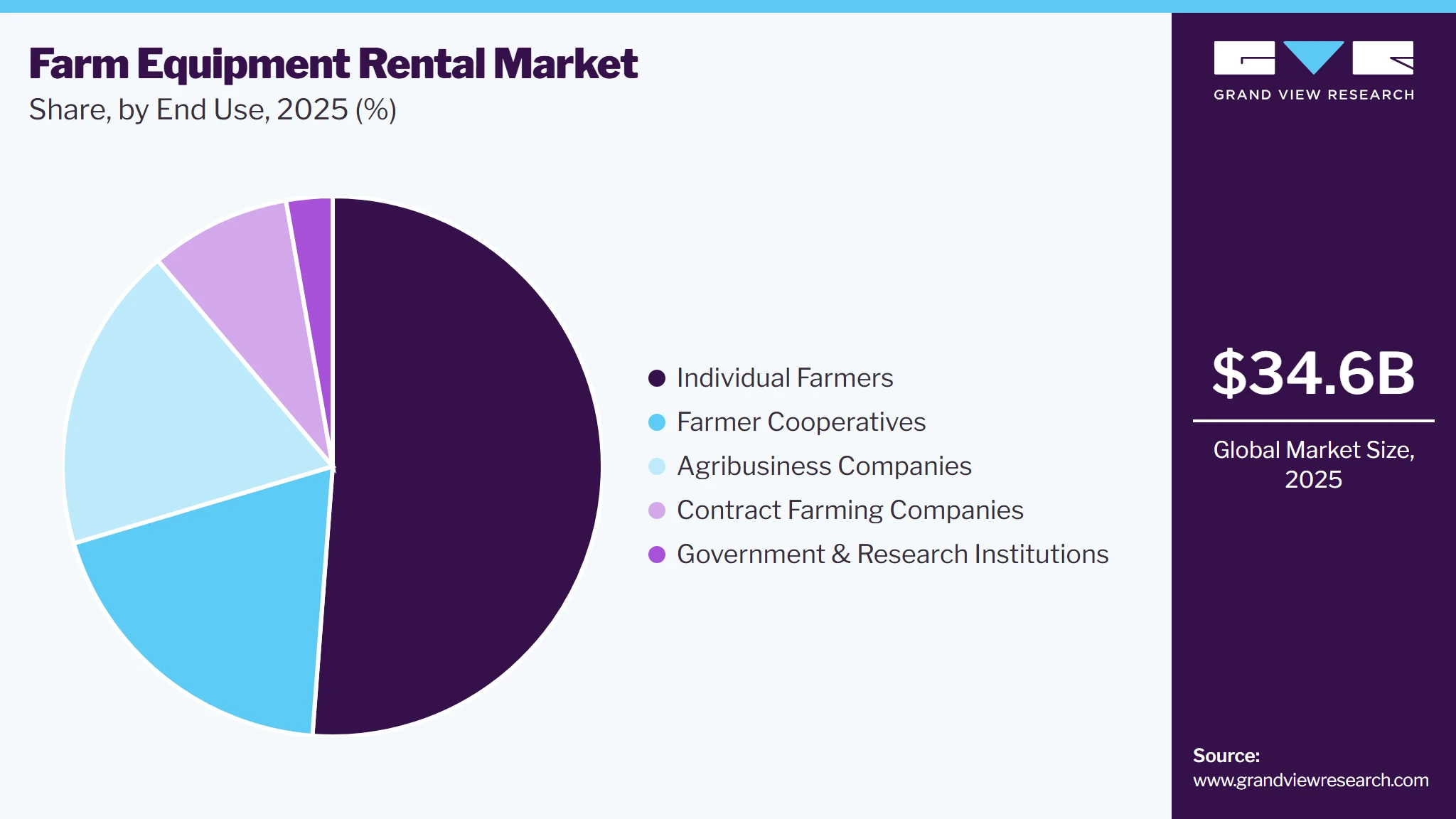 Farm Equipment Rental Market Share