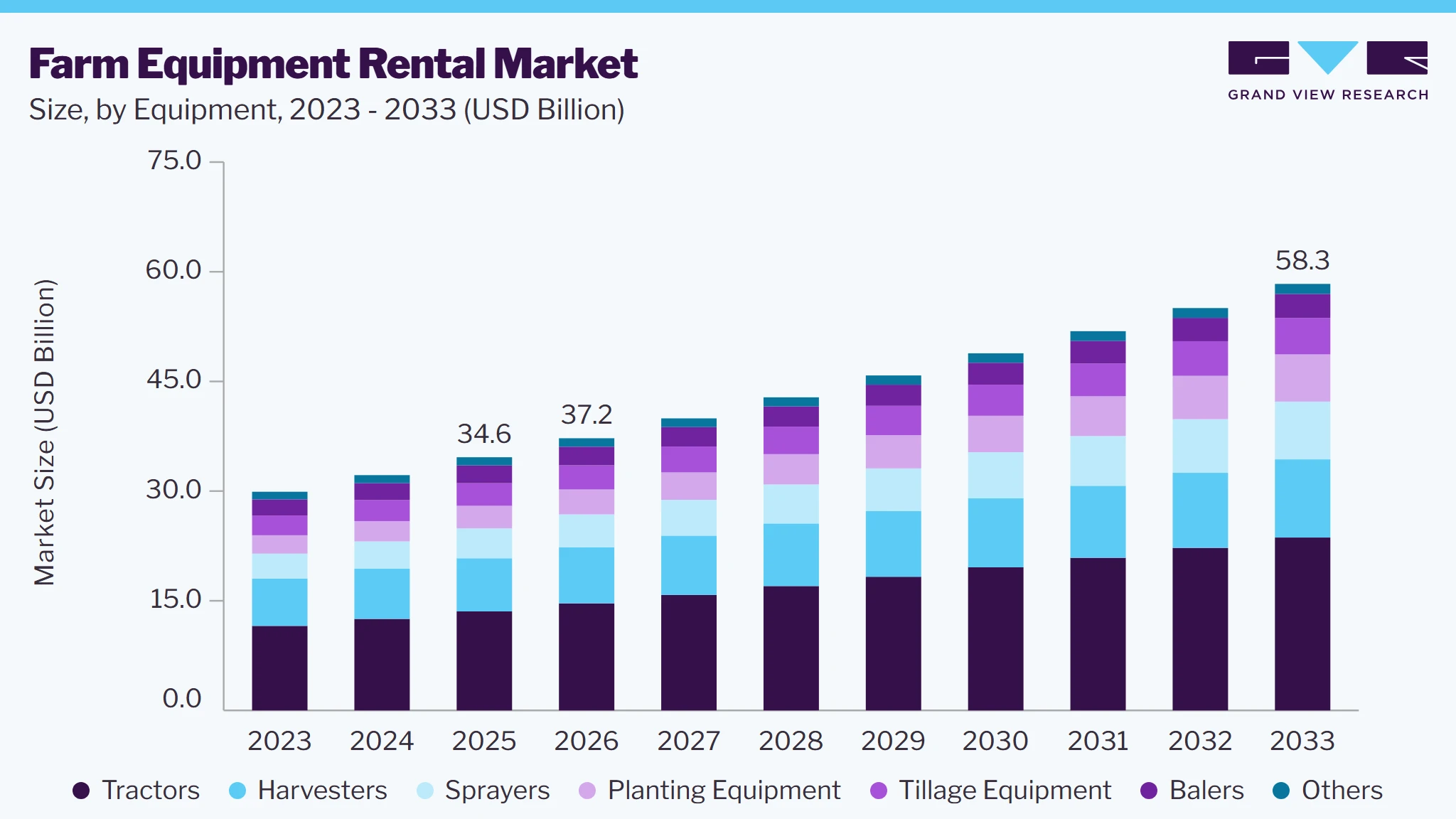 Farm equipment rental market size and growth forecast (2023-2033)
