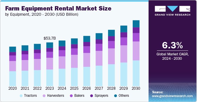 Farm Equipment Rental Market Size by Equipment, 2020 &ndash; 2030 (USD Billion)
