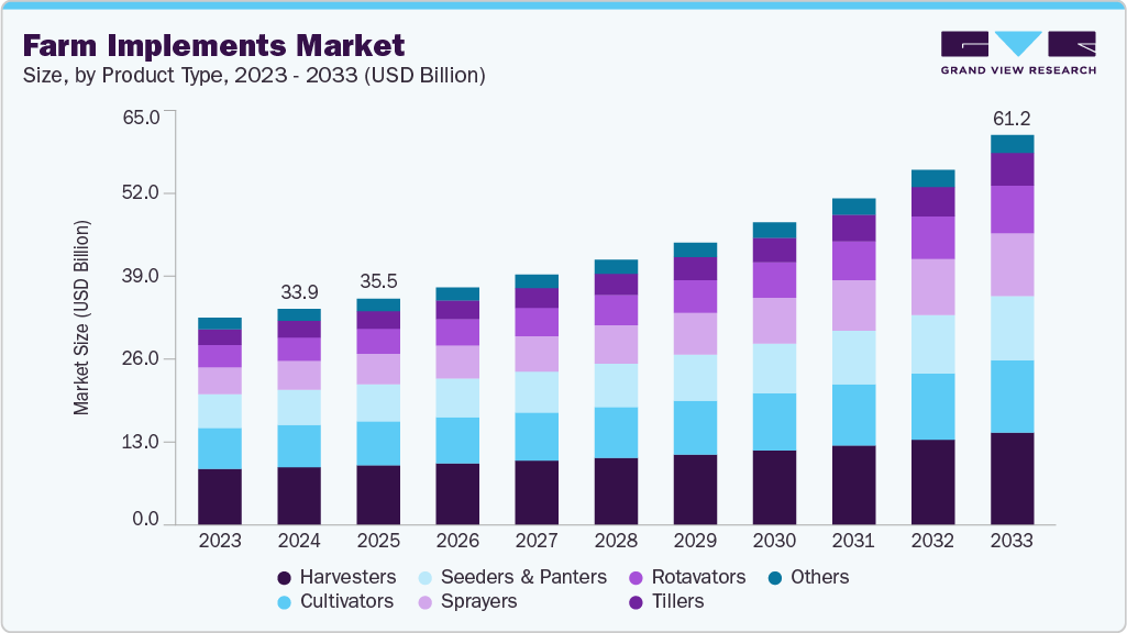 Farm implements market size and growth forecast (2023-2033)