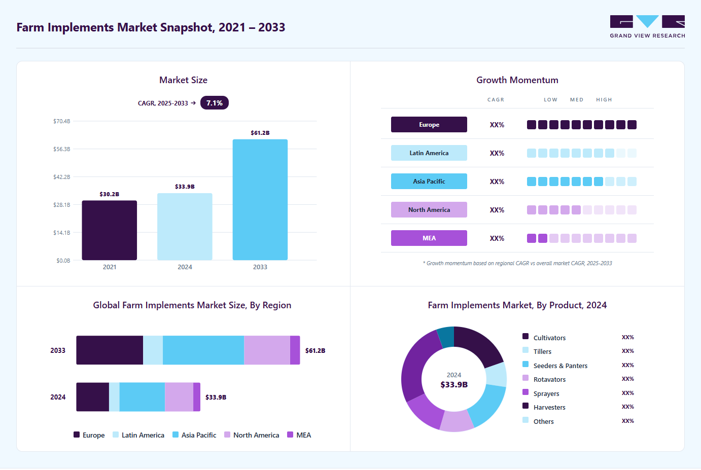 Farm implements market overview highlighting global market size in 2024 (USD 33.91 Billion), revenue forecast for 2033 (USD 61.18 Billion), growth trends (CAGR 7.1% from 2025 to 2033), and regional growth momentum