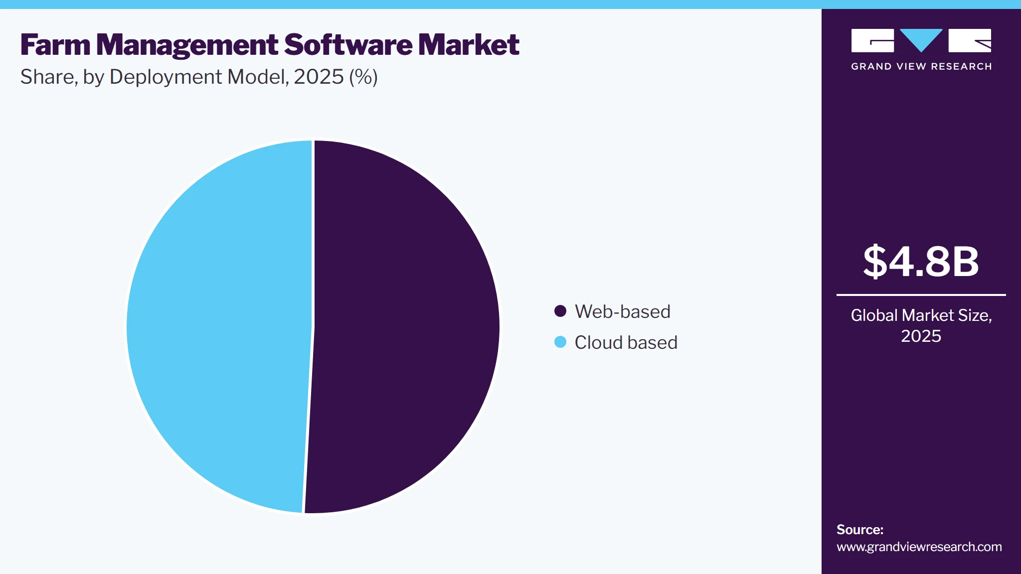 Farm Management Software Market Share Farm Management Software Market Share