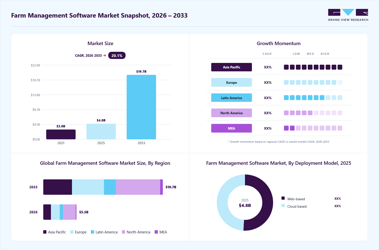Farm management software market overview: Grand View Research estimates the global market size at USD 4.8 billion in 2025, projected to grow from USD 5.5 billion in 2026 to USD 19.7 billion by 2033 at a 20.1% CAGR, with regional growth momentum.