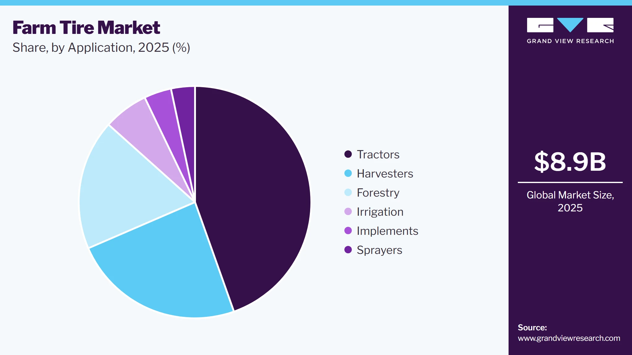 Farm Tire Market Share
