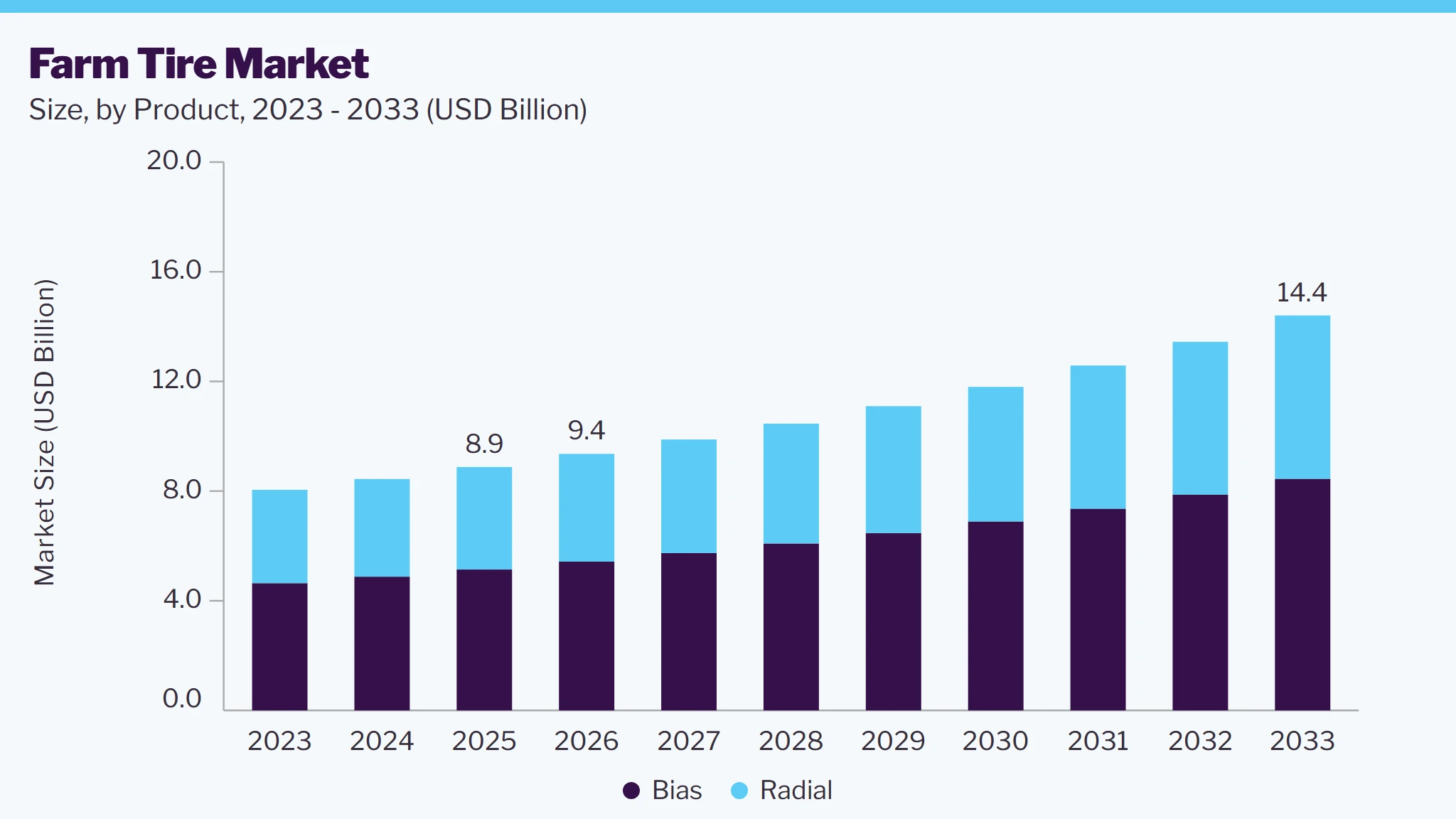 Farm tire market size and growth forecast (2023-2033)