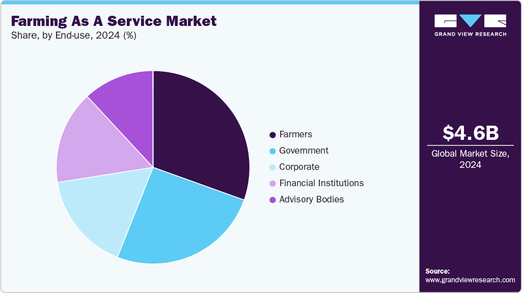 Farming As A Service Market Share