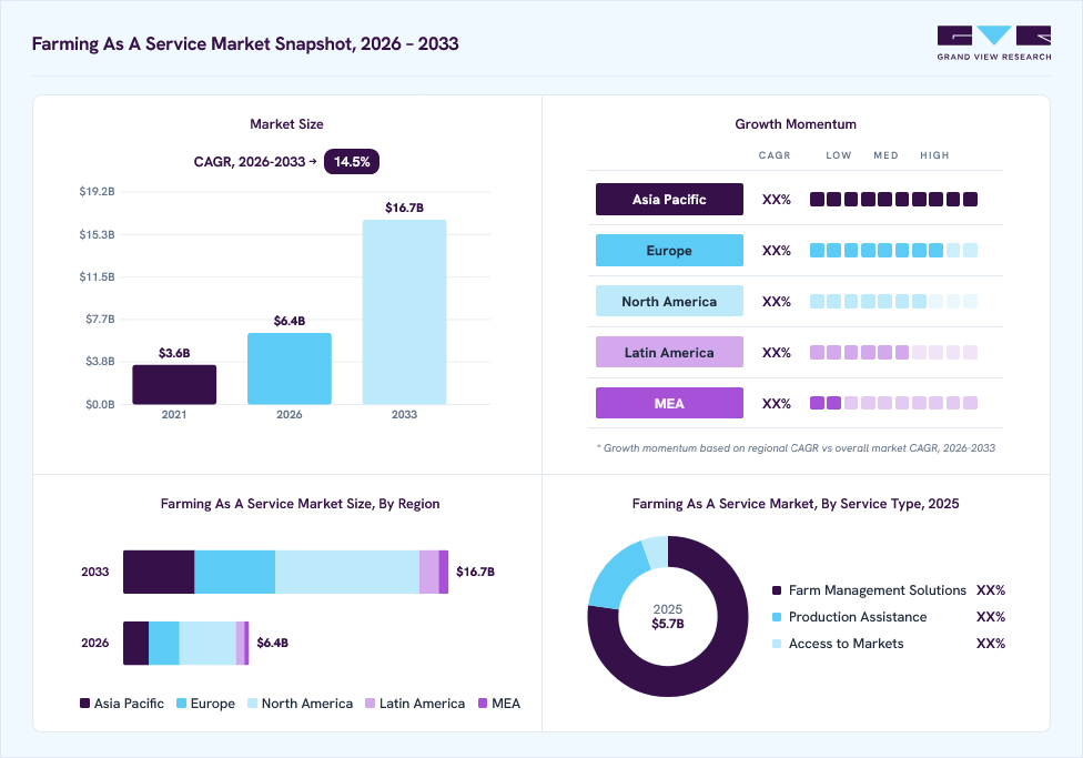 Farming as a service market overview: Grand View Research estimates the global market size at USD 4.6 billion in 2024, projected to grow from USD 6.0 billion in 2026 to USD 16.7 billion by 2033 at a 15.5% CAGR, with regional growth momentum.