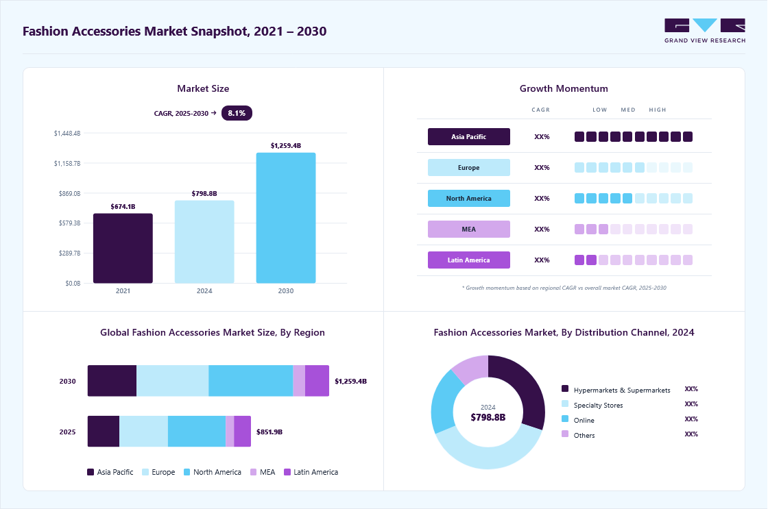 Fashion accessories market overview: Grand View Research estimates the global market size at USD 798.81 billion in 2024, projected to grow from USD 851.85 billion in 2025 to USD 1259.43 billion by 2030 at a 8.1% CAGR, with regional growth momentum.