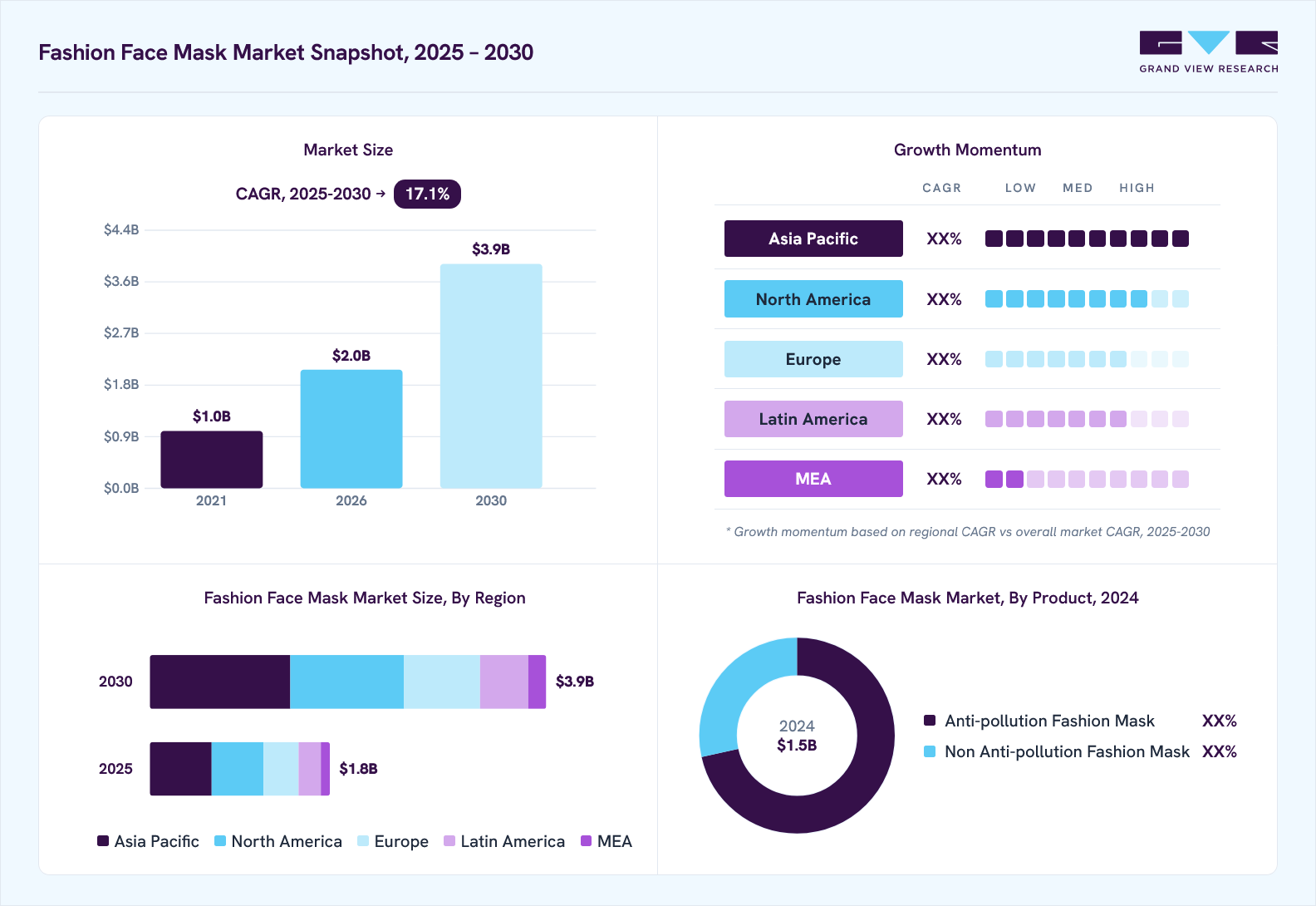 Fashion face mask market overview: Grand View Research estimates the global market size at USD 1.5 billion in 2024, projected to grow from USD 2.0 billion in 2026 to USD 3.9 billion by 2030 at a CAGR of 17.1% from 2025 to 2030.