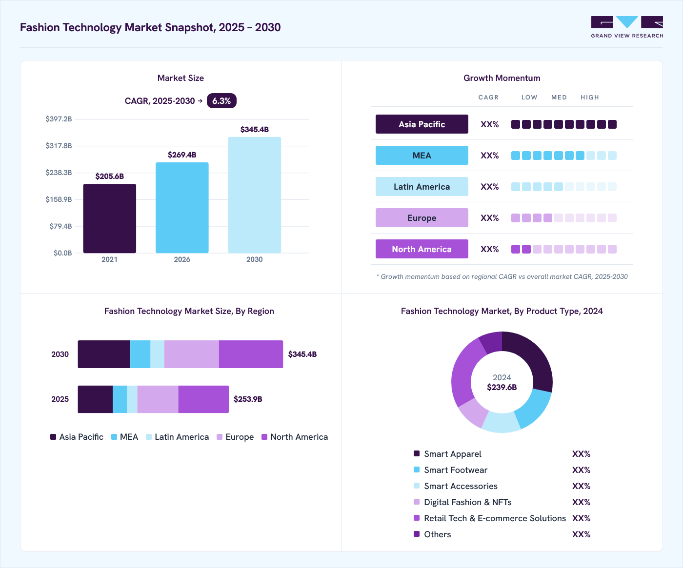 Fashion technology market overview: Grand View Research estimates the global market size at USD 239.6 billion in 2024, projected to grow from USD 269.4 billion in 2026 to USD 345.4 billion by 2030 at a CAGR of 6.3% from 2025 to 2030.