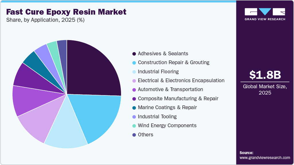Fast Cure Epoxy Resin Market Share