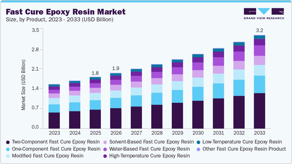 Fast cure epoxy resin market size and growth forecast (2023-2033)