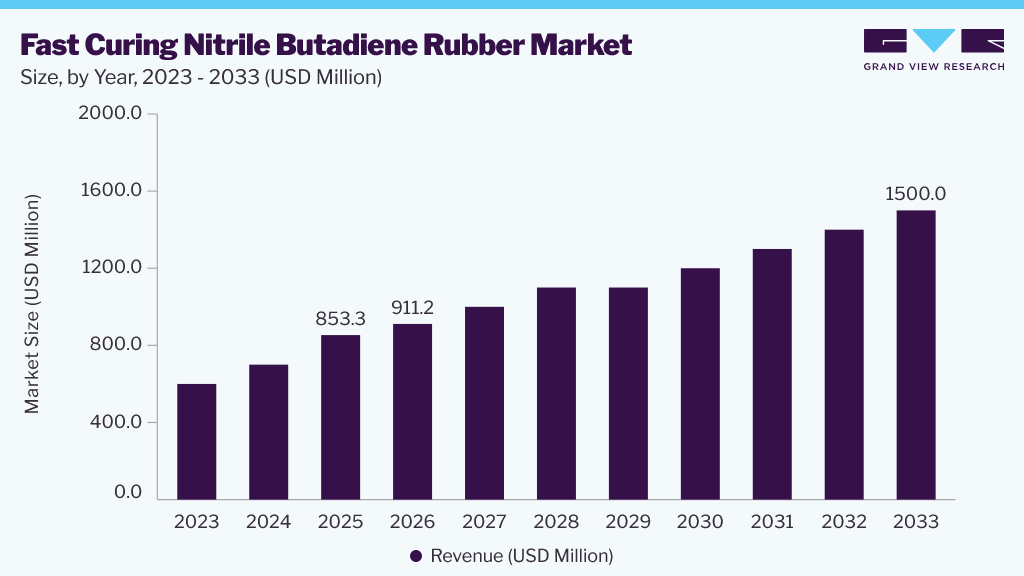 Fast curing nitrile butadiene rubber market size and growth forecast (2023-2033)