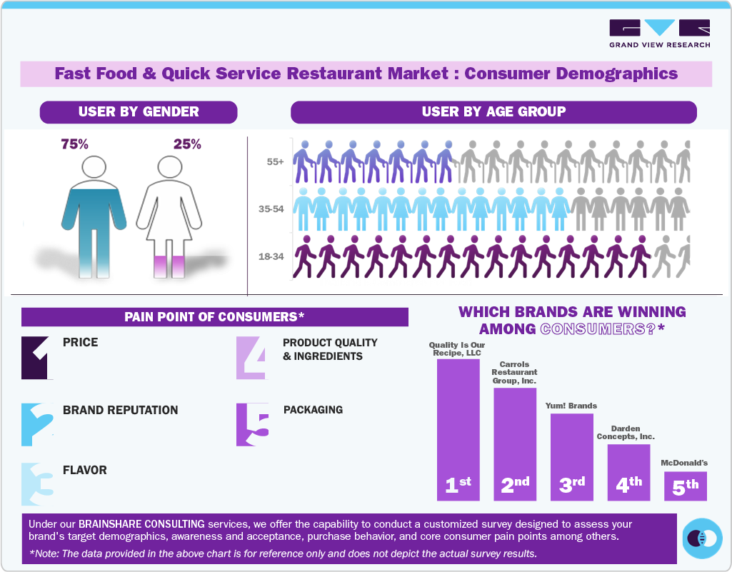 Fast Food & Quick Service Restaurant Market: Consumer Demographics 
