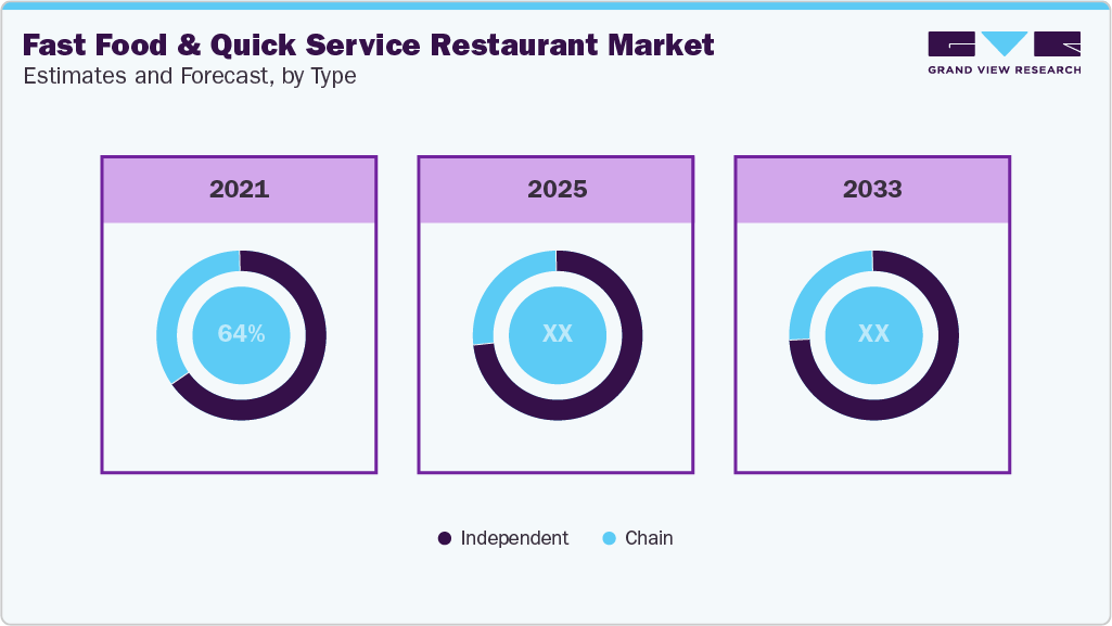  Global Fast Food & Quick Service Restaurant Market Estimates and Forecast By Type  