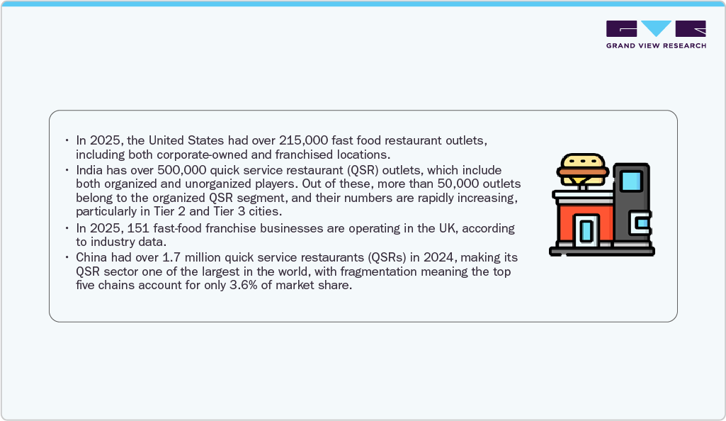 Fast Food & Quick Service Restaurant Market Restaurant Outlets