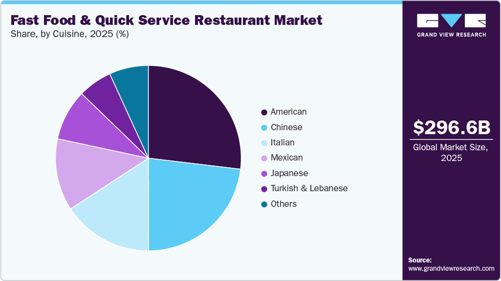 Fast Food & Quick Service Restaurant Market Share