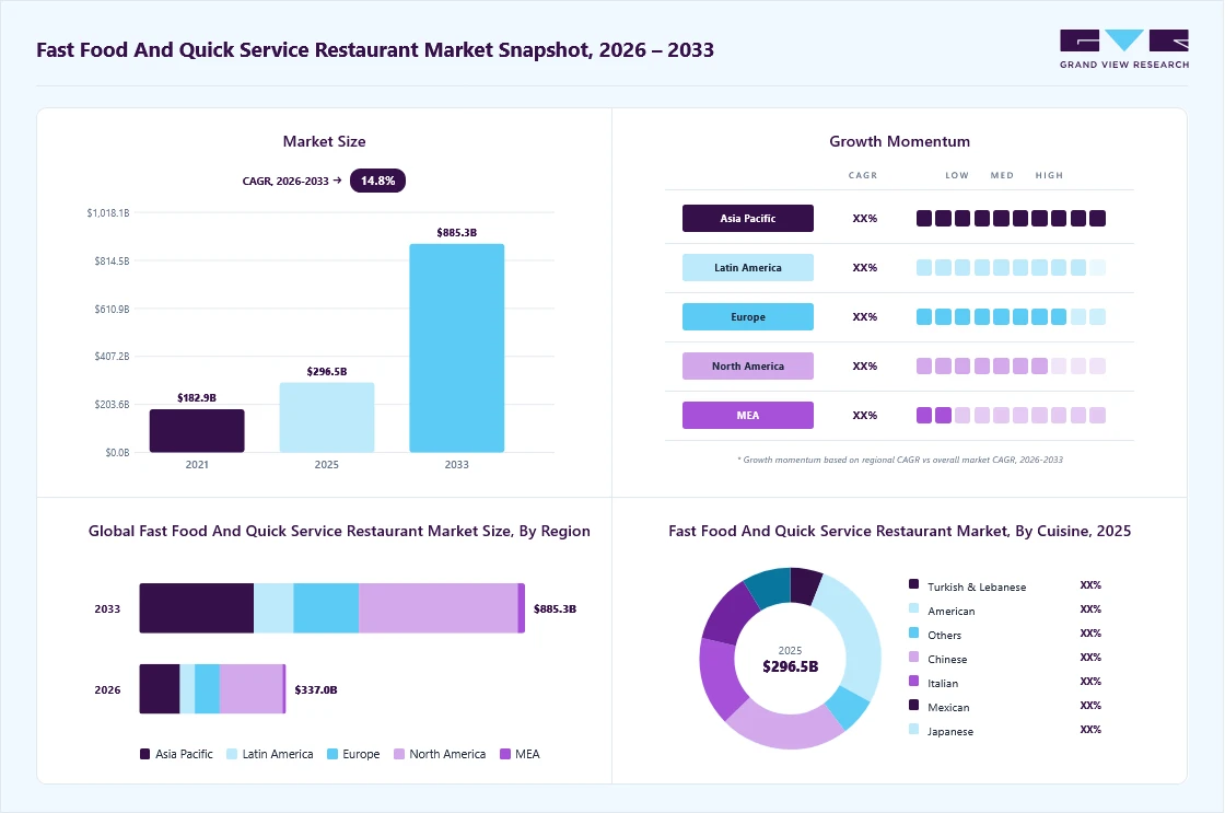 Fast food & quick service restaurant market overview: Grand View Research estimates the global market size at USD 296.63 billion in 2025, projected to grow from USD 336.97 billion in 2026 to USD 885.41 billion by 2033 at a 14.8% CAGR, with regional growth momentum.