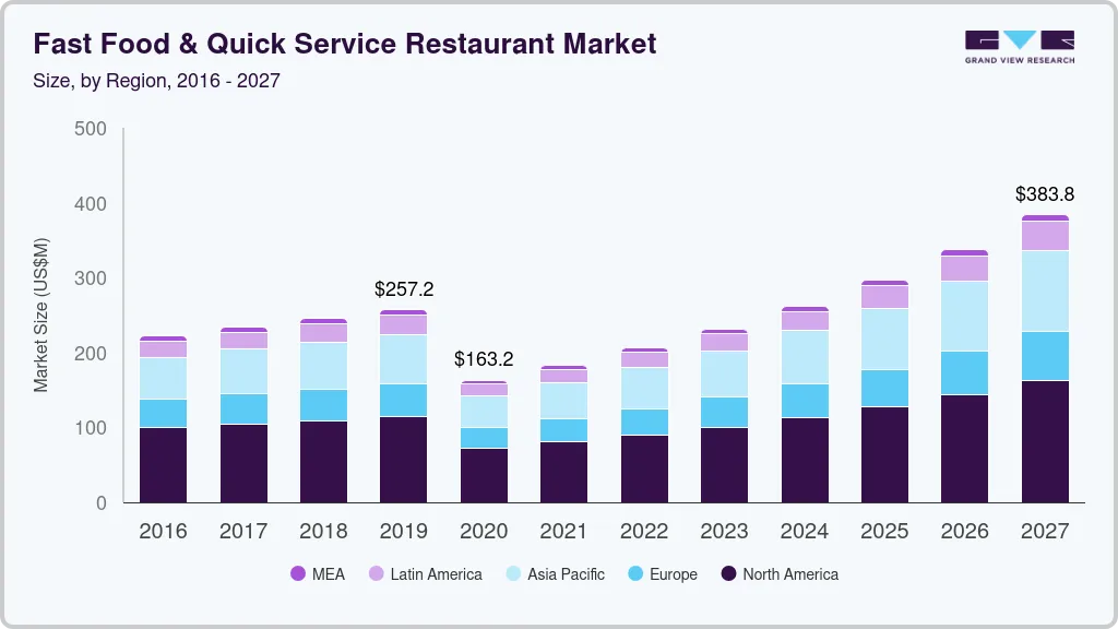Fast food and quick service restaurant market size by region, and growth forecast (2020-2027)