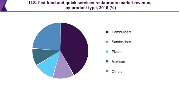 U s Fast Food Industry