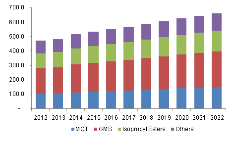 U.S. Fatty Acid Ester Market