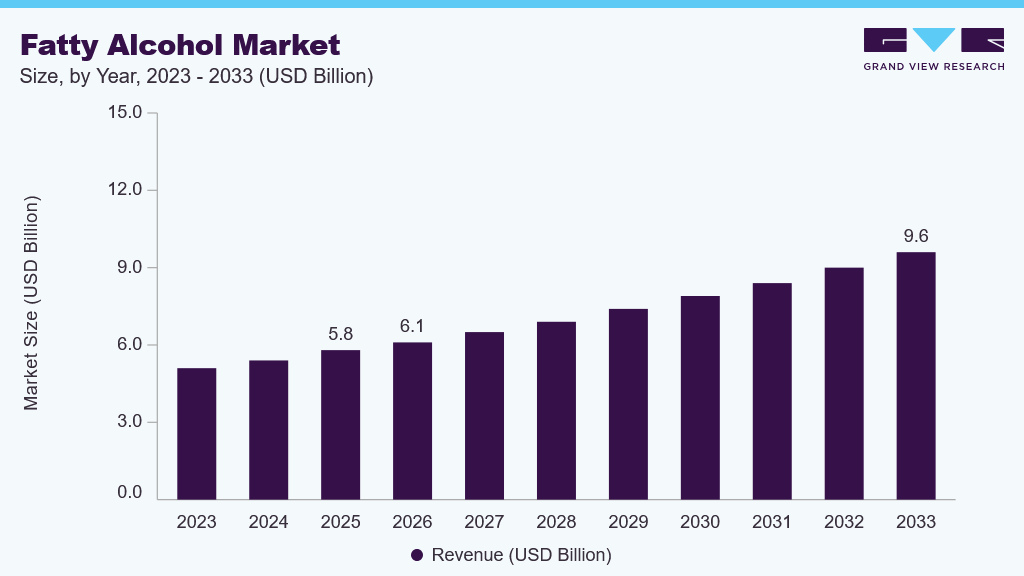 Fatty alcohol market size and growth forecast (2023-2033)