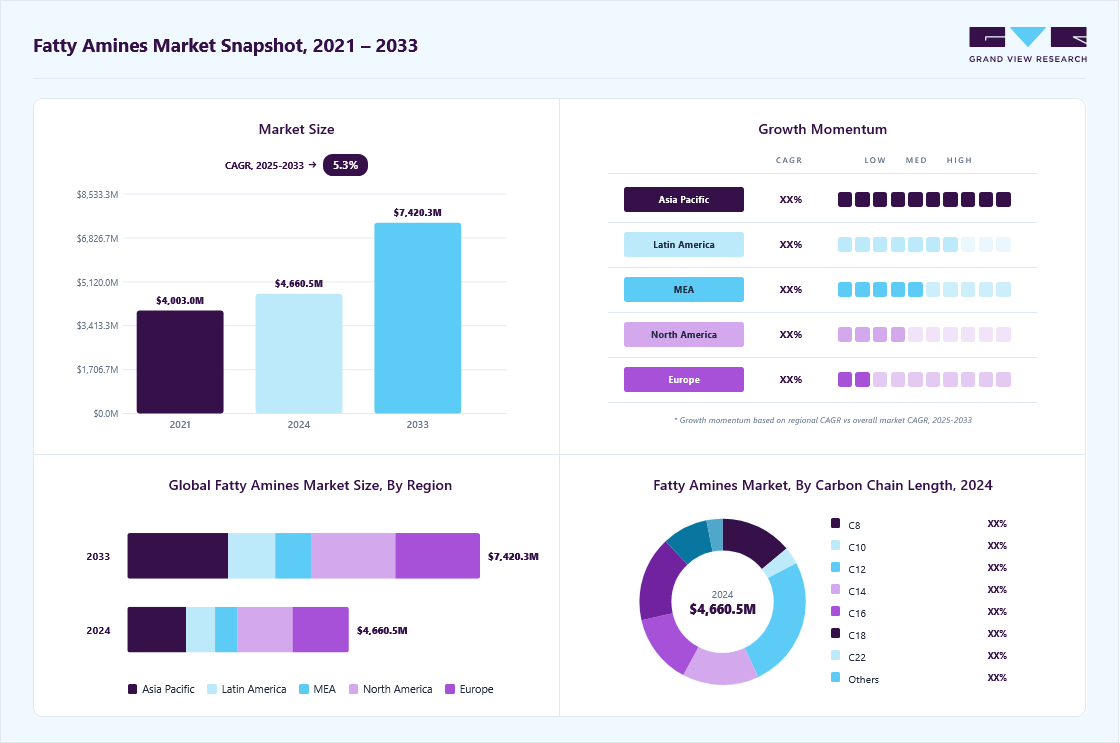 Fatty amines market overview highlighting global market size in 2024 (USD 4,660.5 Million), revenue forecast for 2033 (USD 7,420.02 Million), growth trends (CAGR 5.3% from 2025 to 2030), and regional growth momentum