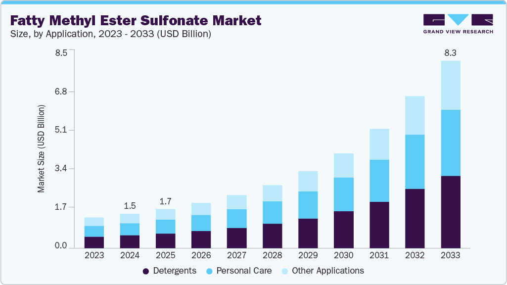 Fatty methyl ester sulfonate market size and growth forecast (2023-2033) Fatty methyl ester sulfonate market size and growth forecast (2023-2033)