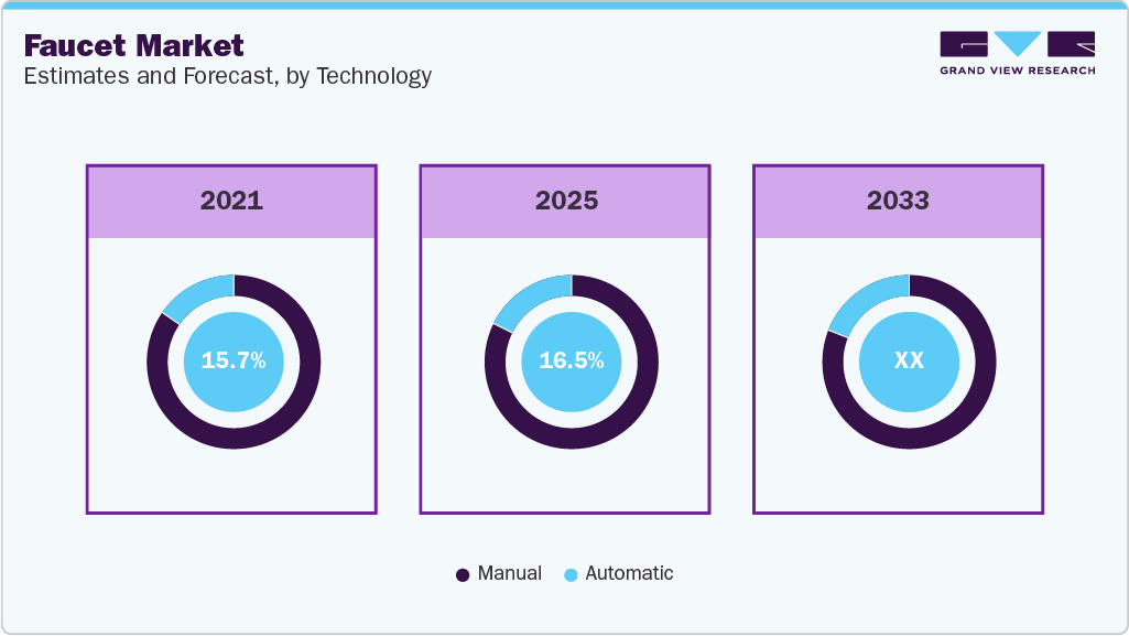 Faucet Market Estimates and Forecast, by Technology
