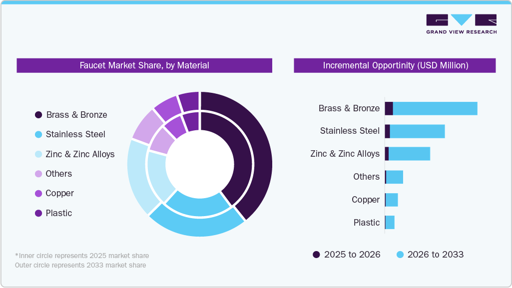 Faucet Market Share, by Material