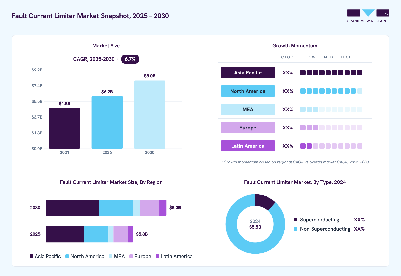 Fault current limiter market overview: Grand View Research estimates the global market size at USD 5.5 billion in 2024, projected to grow from USD 6.2 billion in 2026 to USD 8.0 billion by 2030 at a CAGR of 6.7% from 2025 to 2030.