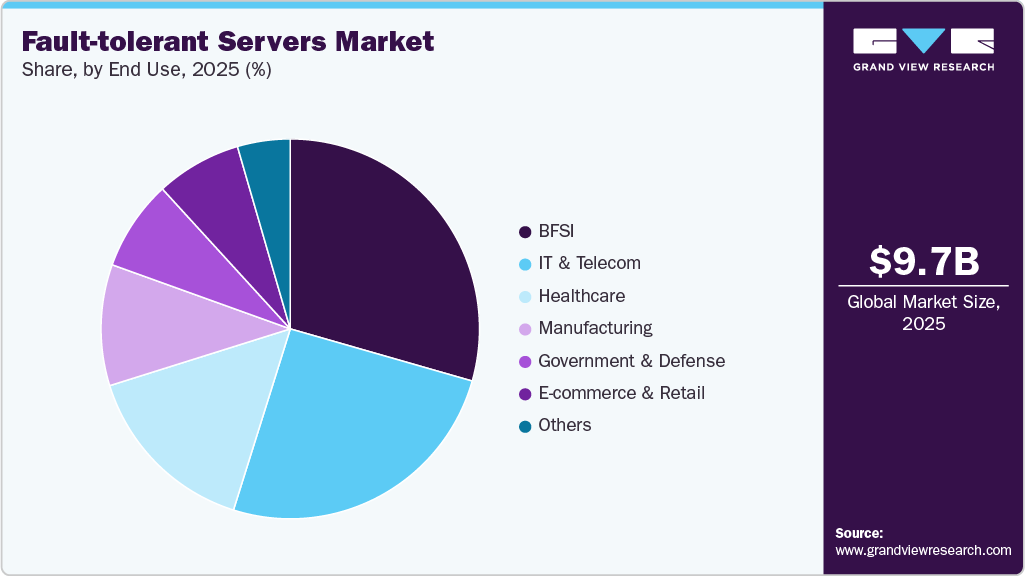 Fault-tolerant Servers Market Share