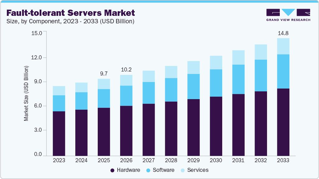 Fault-tolerant servers market size and growth forecast (2023-2033)