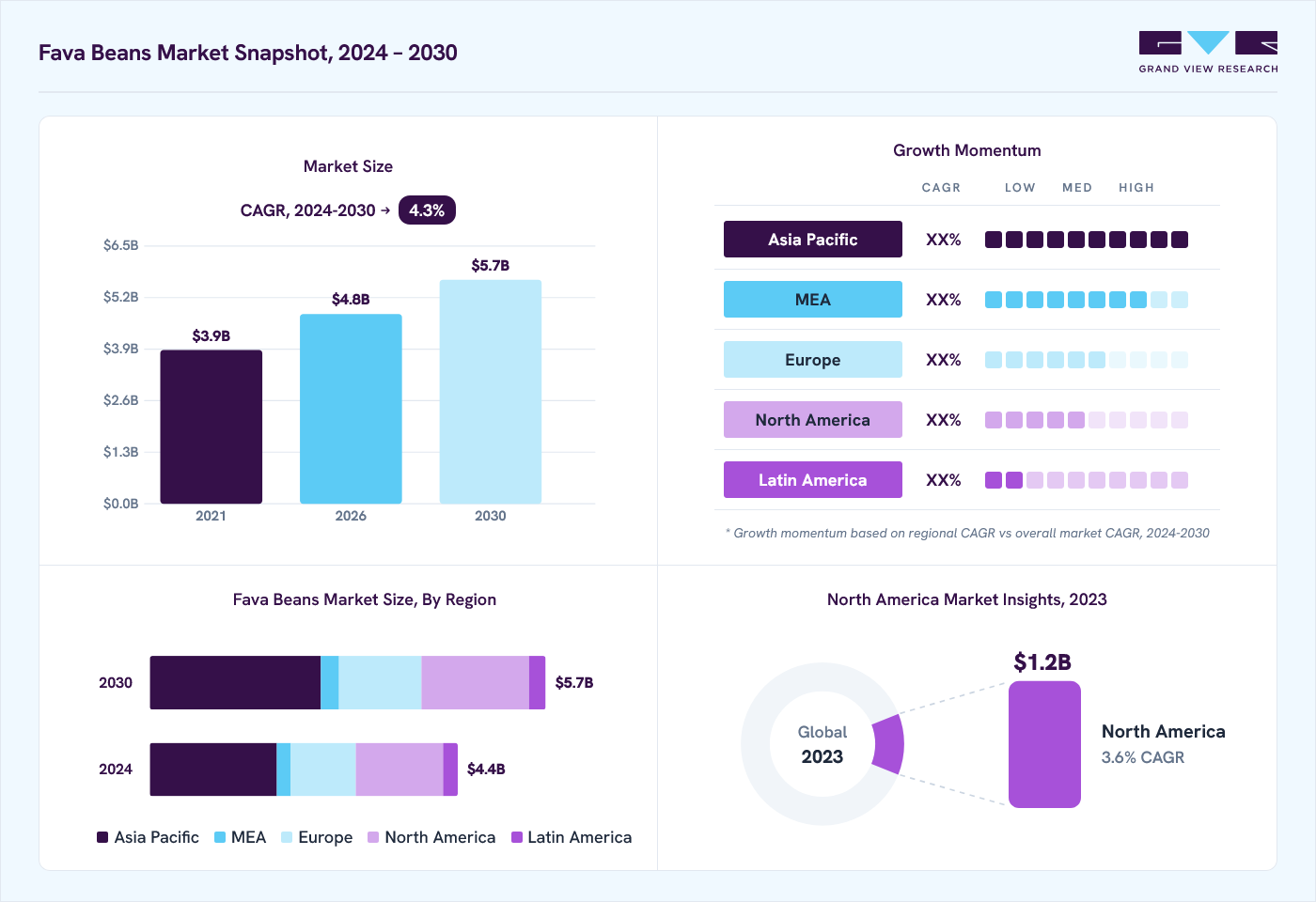 Fava beans market overview: Grand View Research estimates the global market size at USD 4.2 billion in 2023, projected to grow from USD 4.8 billion in 2026 to USD 5.7 billion by 2030 at a 4.3% CAGR, with regional growth momentum.