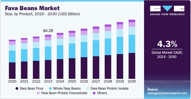 Fava beans market size by proudct, 2020 - 2030 (USD Billion)