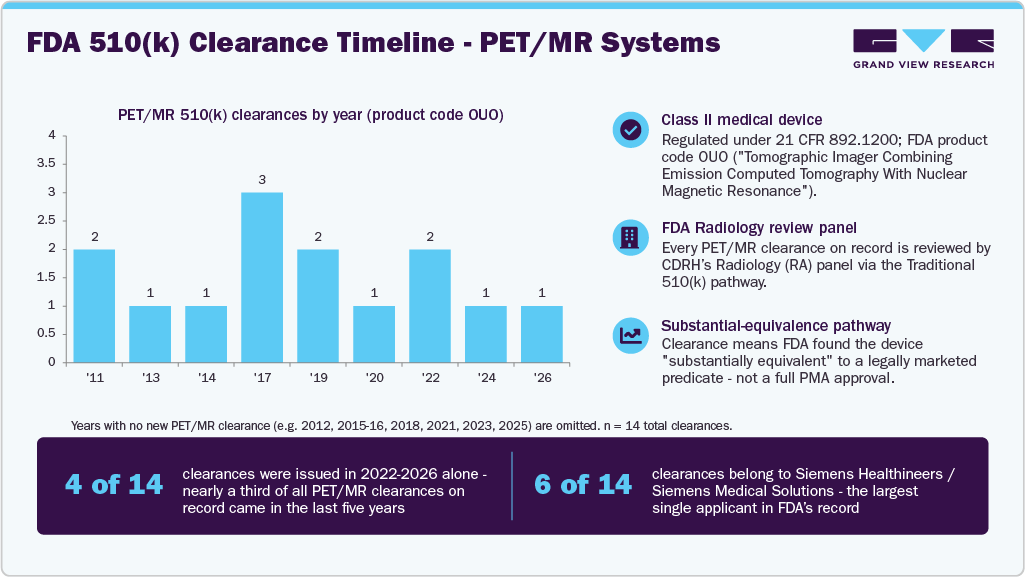 FDA 510(k) Clearance Timeline PET/MR Systems