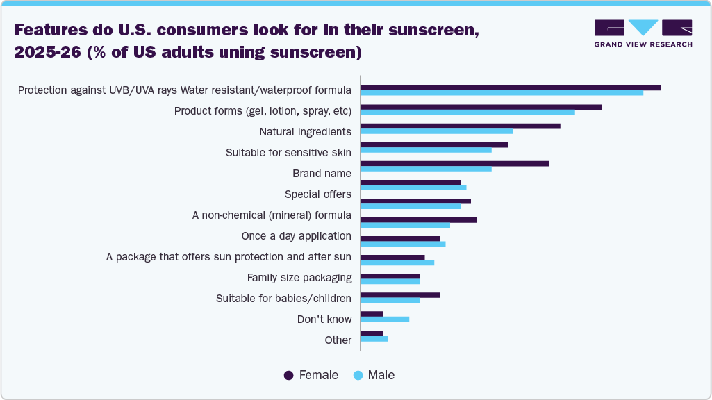 Features do U.S. consumers look for in their sunscreen, 2025-26