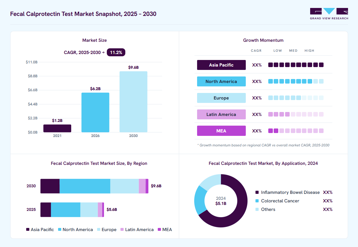 Fecal calprotectin test market overview: Grand View Research estimates the global market size at USD 5.1 billion in 2024, projected to grow from USD 6.2 billion in 2026 to USD 9.6 billion by 2030 at a 11.2% CAGR, with regional growth momentum.