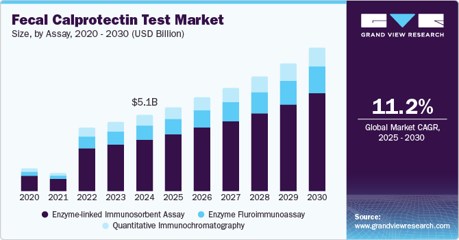 Fecal Calprotectin Test Market Size, By Assay, 2020 - 2030 (USD Billion)