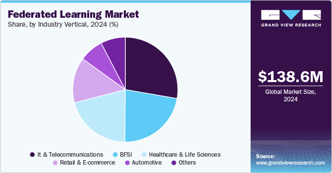 Federated Learning Market share, by Industry Vertical, 2024 (%)