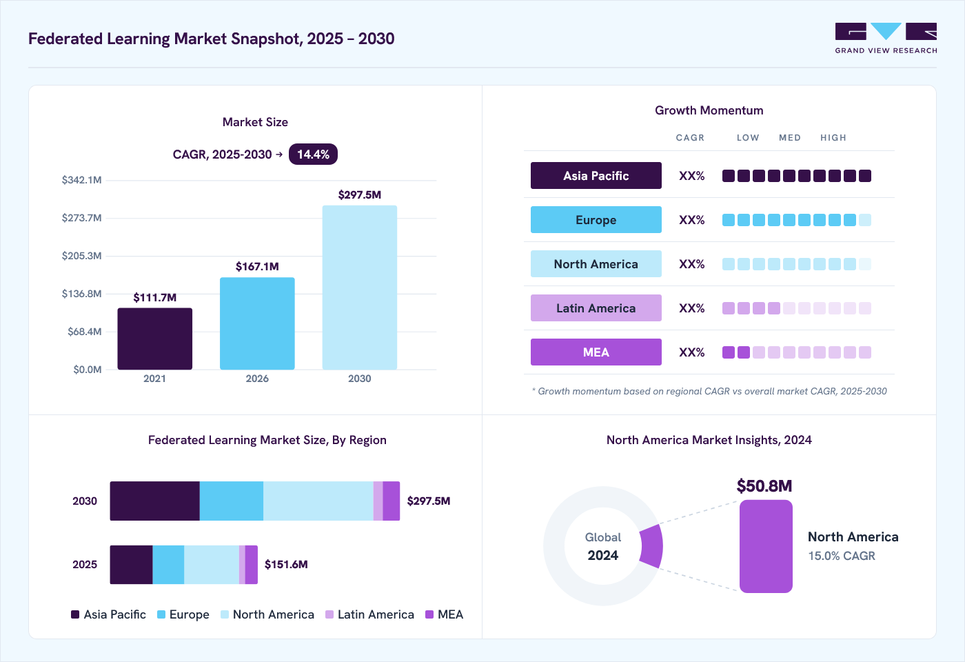 Federated learning market overview: Grand View Research estimates the global market size at USD 138.6 million in 2024, projected to grow from USD 167.1 million in 2026 to USD 297.5 million by 2030 at a 14.4% CAGR, with regional growth momentum.