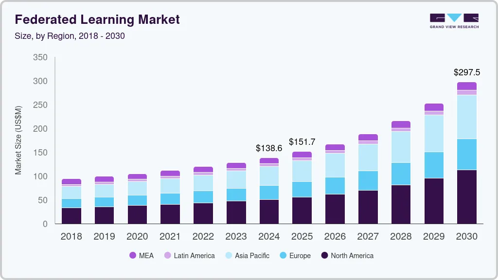 Federated Learning market size by region, and growth forecast (2025-2030)