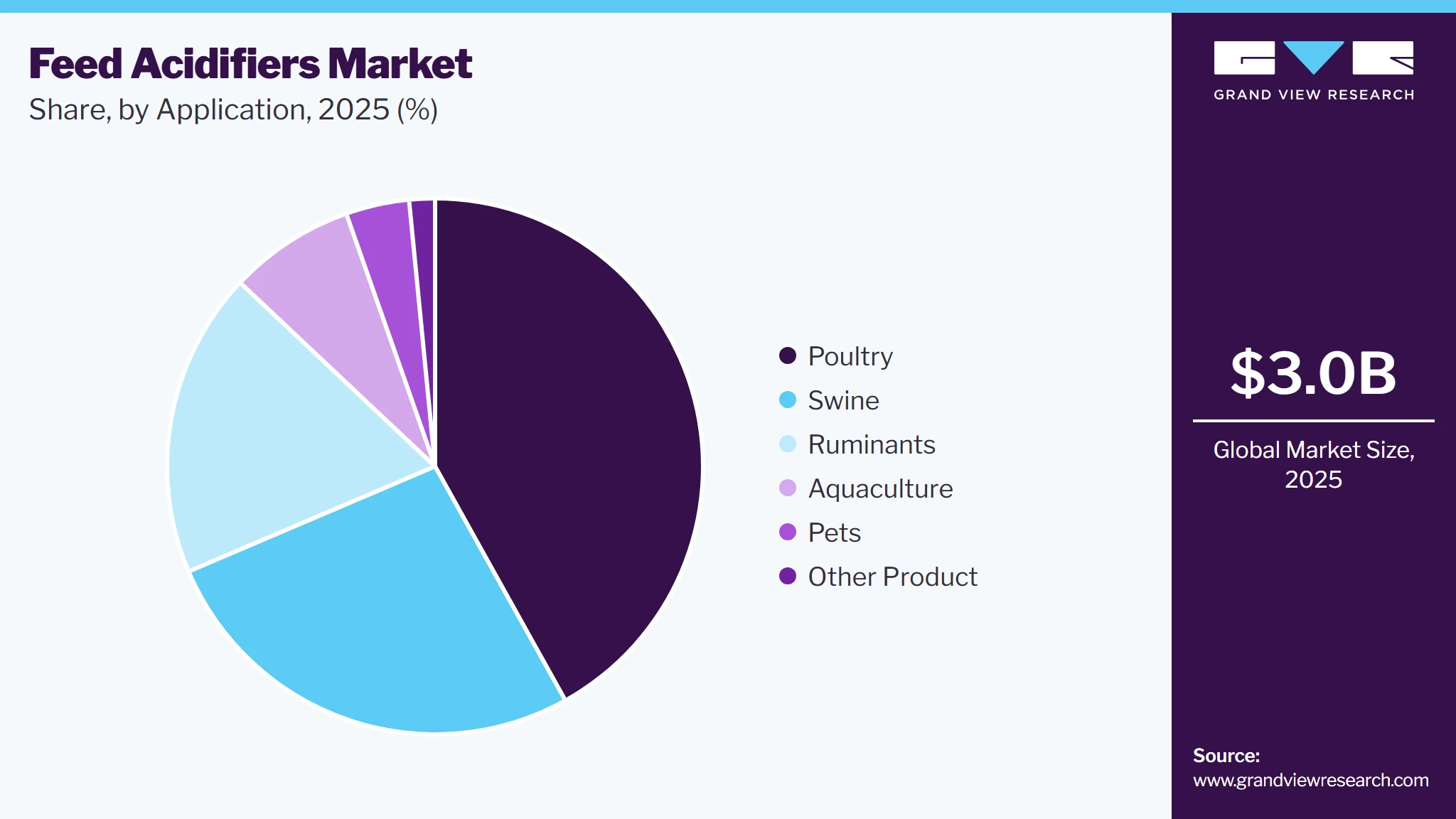 Feed Acidifiers Market Share