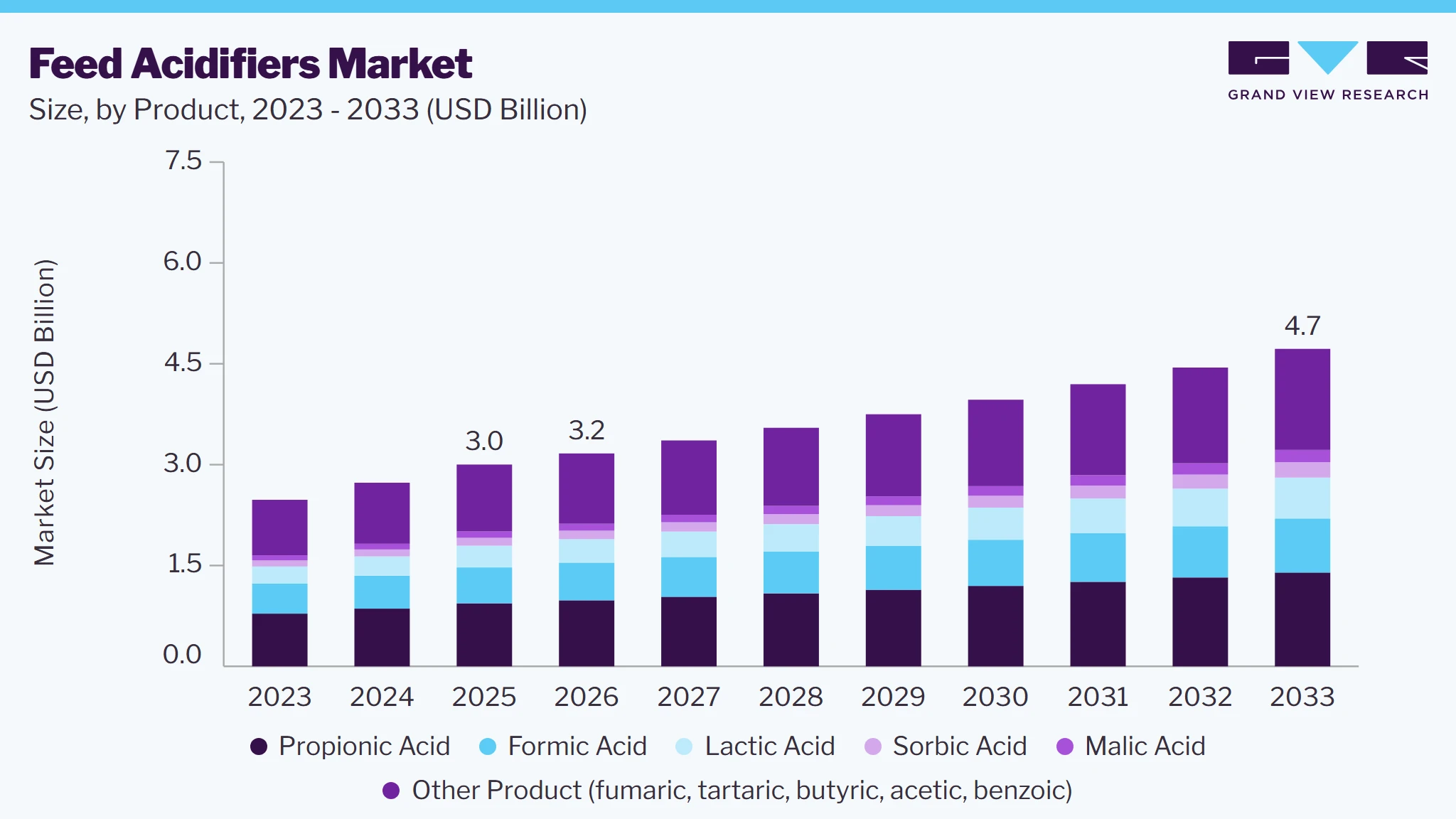 Feed acidifiers market size and growth forecast (2023-2033)