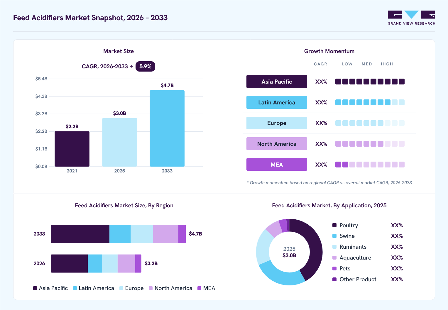 Feed acidifiers market overview: Grand View Research estimates the global market size at USD 3.0 billion in 2025, projected to grow from USD 3.2 billion in 2026 to USD 4.7 billion by 2033 at a 5.9% CAGR, with regional growth momentum.