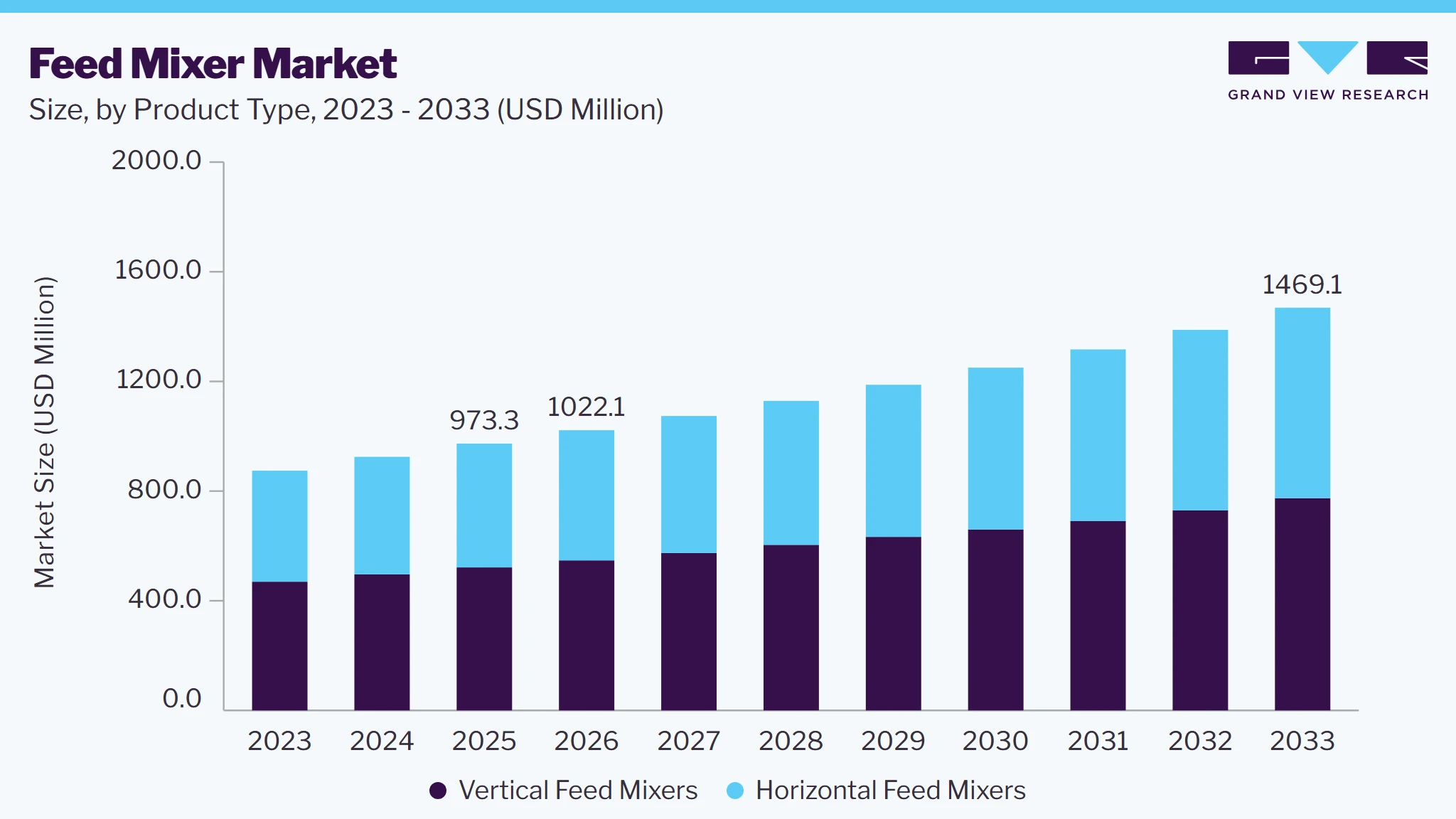 Feed Mixer market size and growth forecast (2023-2033)